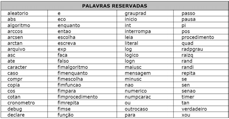 Palavras Reservadas Declaração de variáveis Utilizaremos a palavra reservada VAR onde <identificador i> éo nome (identificador) de uma variável e <tipo das variáveis> determina que tipo de valor as