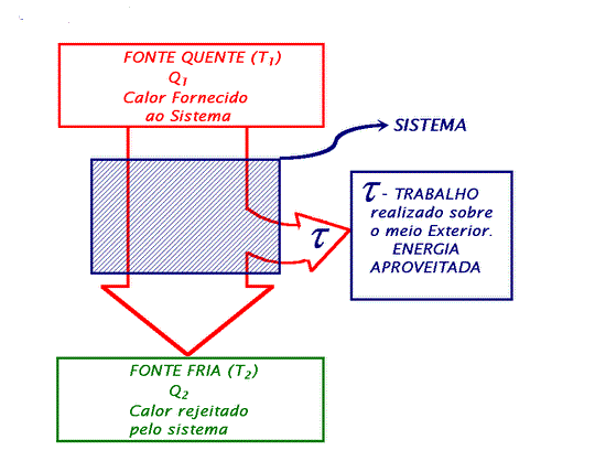 2.É impossível a construção de um dispositivo que, por si só, isto é, sem intervenção do meio exterior, consiga transferir calor de um corpo para outro de temperatura mais elevada Enunciado de