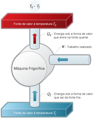 Leitura complementar Máquinas frigoríficas Segundo o postulado de Clausius, é impossível transferir energia sob a forma de calor de forma espontânea, de uma fonte fria para uma fonte quente.