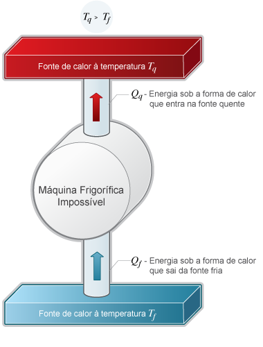 Eficiência das máquinas frigoríficas A eficiência de uma máquina frigorífica é tanto maior, quanto maior for a quantidade de energia sob a forma de calor que retirar da fonte fria, ou seja, do