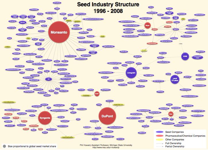 Fusões e aquisições no setor de empresa de sementes: 1996-2008 In addition, the hundreds of transactions that have reshaped the industry in recent years