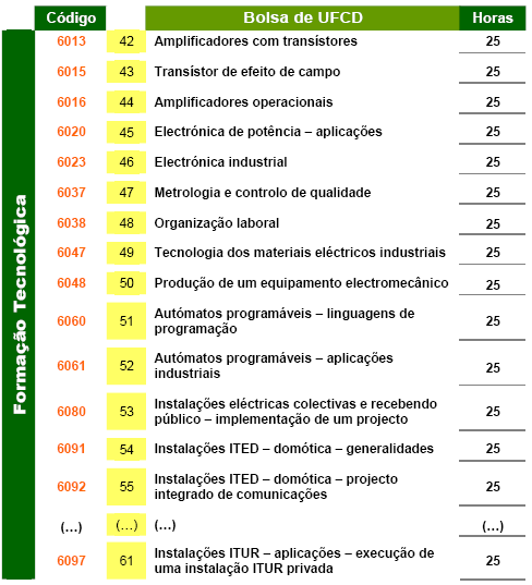 UFCD pré-definidas - 1050 h