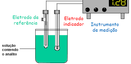 Entendendo a medida de potencial CÉLULA ELETROQUÍMICA: Combinação dos ELETRODOS com a solução contida em um recipiente (amostra) ELETRODO INDICADOR ELETRODO DE REFERÊNCIA Potenciômetro O O potencial