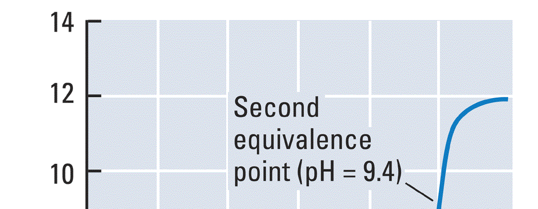 Exemplos da Determinação Matemática do Ponto final O H 3 PO 4 tem