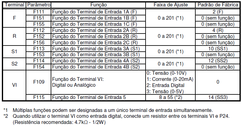 VFNC3 ENTRADAS DIGITAIS MOTOR SYSTEM Nos inversores anteriores, algumas funções de entrada digital podiam ser somadas, e jáj vinham prontas, com F+SS1, R+JOG,, etc.