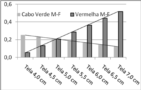 Tabela VIII Valores do comprimento do cefalotórax independentes do sexo, resultantes da introdução de valores da largura da malha grade nas equações de regressão.