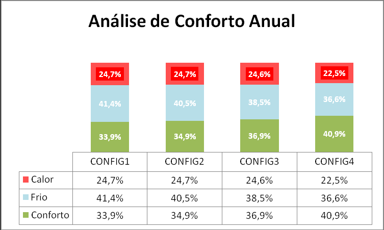 Gráfico 1 Análise de conforto para o ano todo configurações 1, 2, 3 e 4 Gráfico 2 Análise de conforto para as condições de verão configurações 1, 2, 3 e 4 Gráfico 3 Análise de conforto para as