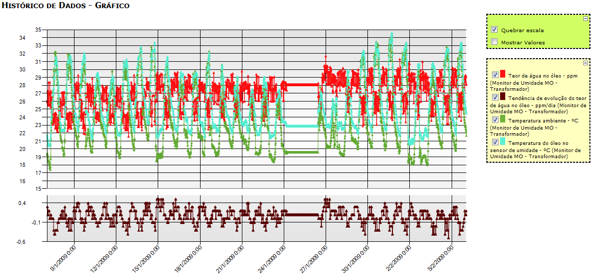 No gráfico 01 temos os dados do H 2 O, da temperatura ambiente, da temperatura do óleo no ponto de medição e da tendência de alteração do H 2 O no óleo vegetal do tanque principal do mês de janeiro