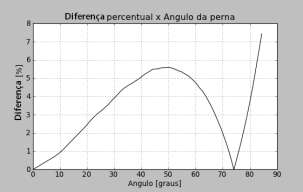 Capítulo 6: Discussões e comparações teórico-experimentais % ( ) = ( ) ( ) ( á ) 113 (121) No caso, o valor de á corresponde ao ângulo máximo alcançado pela perna no cálculo da energia.