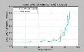 Capítulo 6: Discussões e comparações teórico-experimentais 136 Figura 92 - Gráficos relativos à: a). somatória do sinal RMS dos três canais de EMG e curva média em função do ângulo da perna; b).