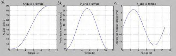 Apêndice B: Resultados das Simulações Teóricas e dos Testes Experimentais 158 Figura 102 - Gráficos referentes aos dados cinemáticos gerados teoricamente utilizando o mesmo intervalo de tempo