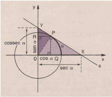 Na figura acima, a reta s é tangente à circunferência na extremidade P do arco de medida α. Com base na figura, fazemos as seguintes definições de secante e cossecante.
