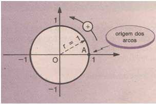 6. A circunferência 6. A circunferência A = (, 0) é a origem dos arcos. Isto é, os arcos são medidos a partir de A. A circunferência da figura é chamada circunferência.