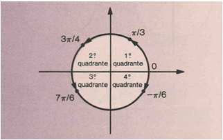 A circunferência Como a origem dos arcos é um ponto fixo, na circunferência a extremidade de um arco fica determinada pela sua medida algébrica. 3 4 6 6 6.