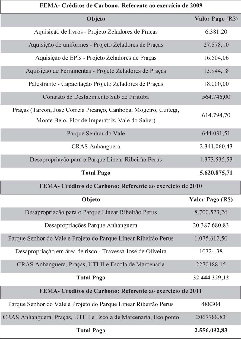 130 Cruz e Paulino Tabela 6 - FEMA - Créditos de Carbono do