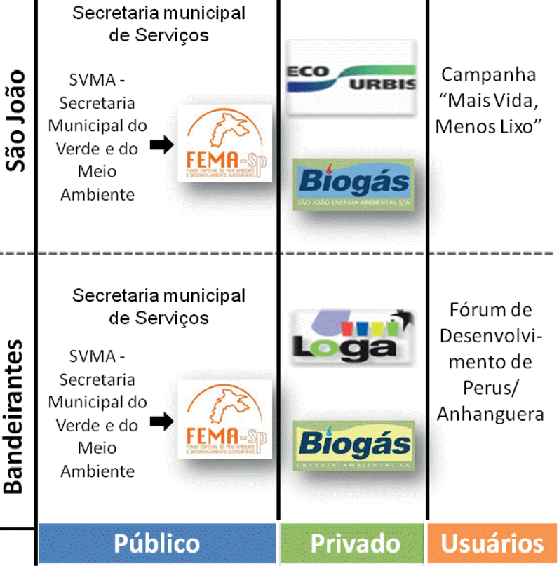 122 Cruz e Paulino Figura 1 Partes interessadas Projetos de MDL nos aterros Bandeirantes e São João Fonte: Elaboração própria Foram realizadas oito entrevistas, o que nos permitiu identificar a