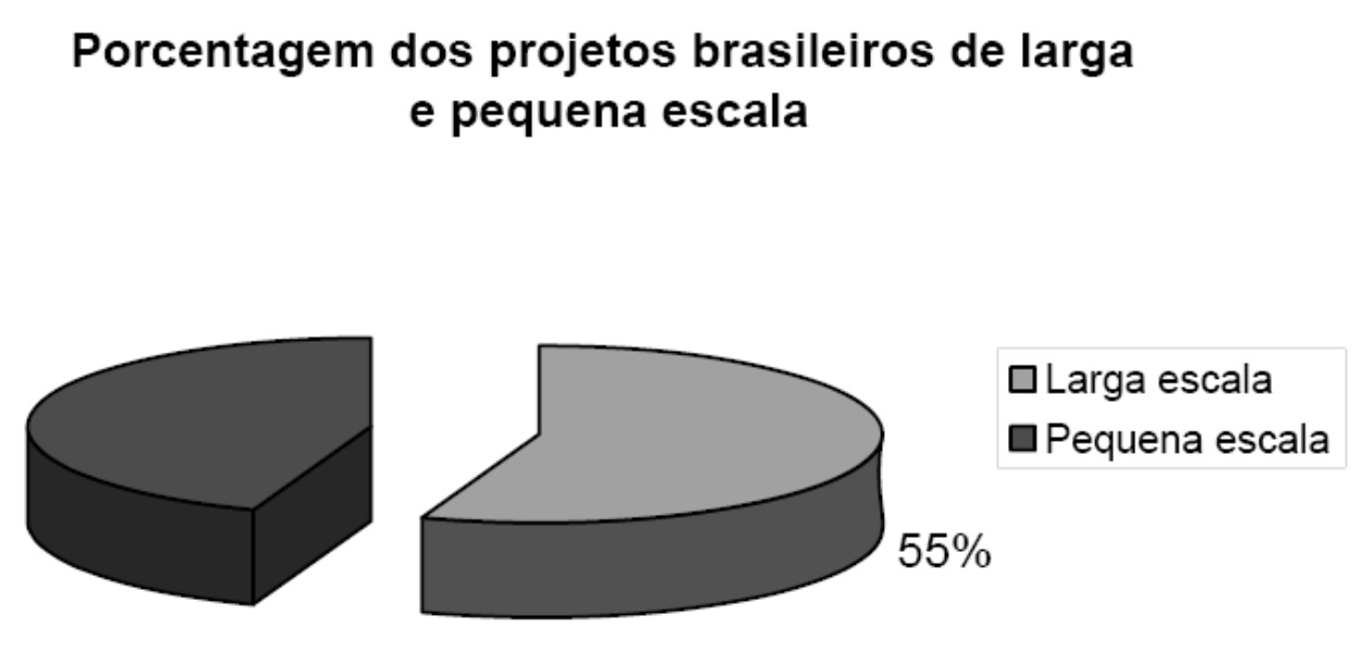 128 REVISTA BRASILEIRA DE ENERGIA As outras atividades serão, então, classificadas como atividades de projeto de larga escala.