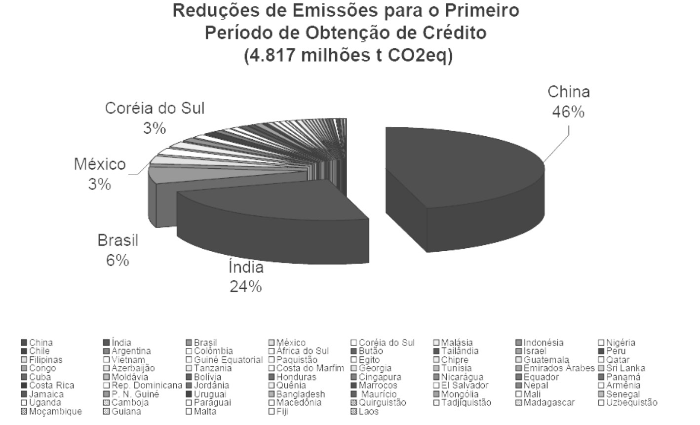 estufa, com uma redução de 40.842.822 de tco2e/ano (FIGURA 5), o que é igual a 7% do total mundial.