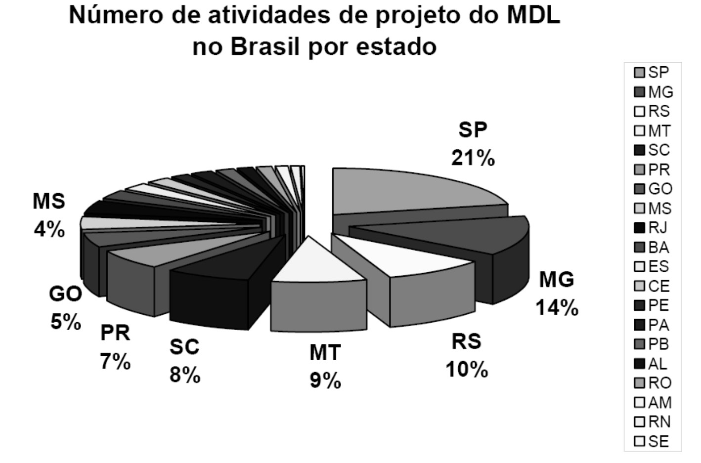 VOL. 17 N o 2 2 o SEM. 2011 133 A FIGURA 7 apresenta a distribuição por estado das atividades de projeto no âmbito do MDL.