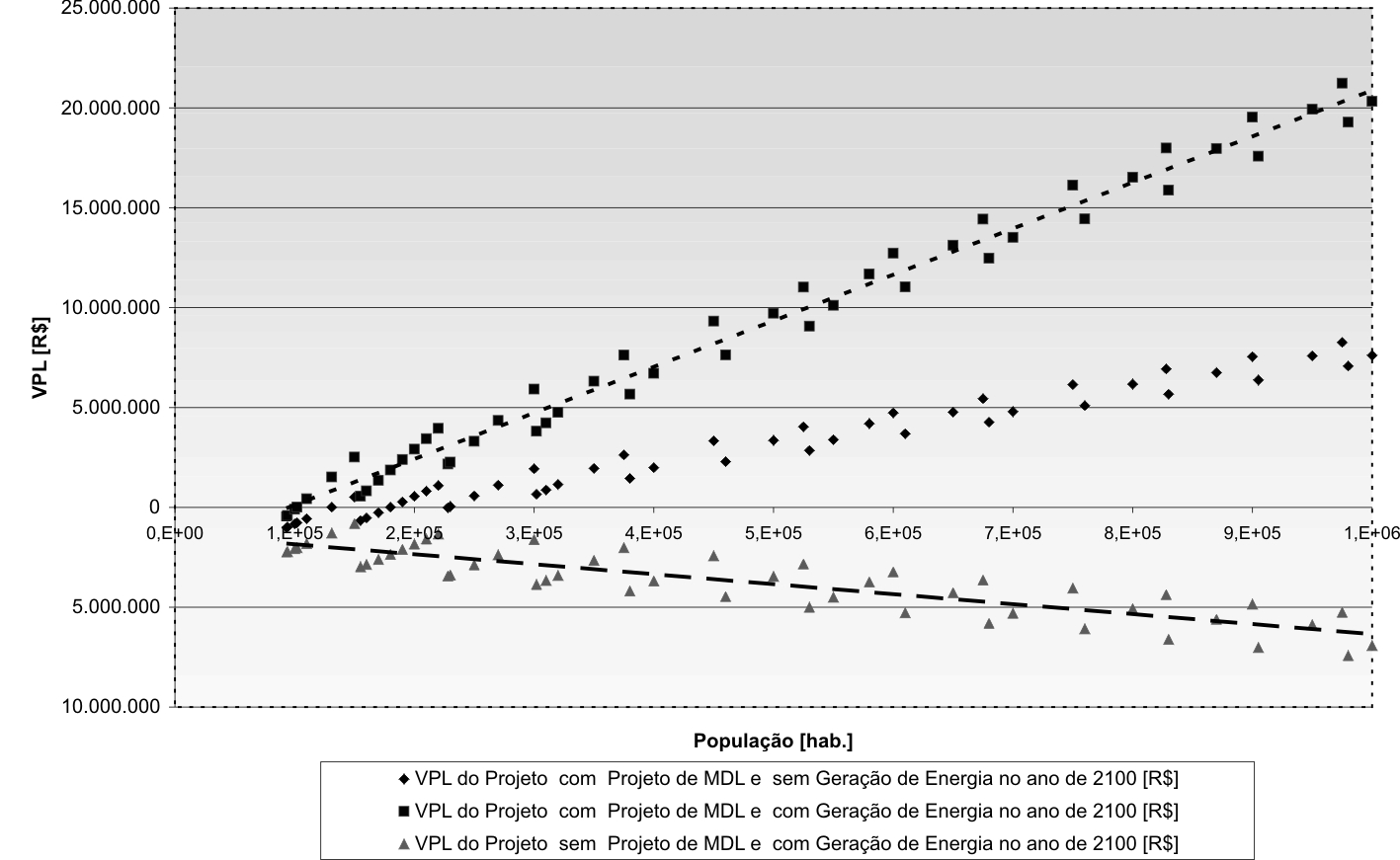 projeto de MDL e sem geração de energia Figura 14