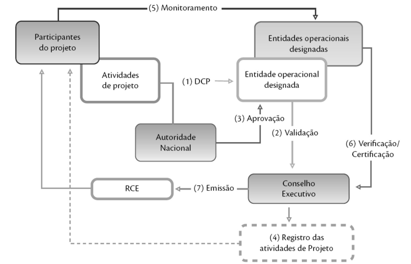 126 REVISTA BRASILEIRA DE ENERGIA Figura 1 Ciclo de Projeto de MDL (Fonte: CPMDL (2008)) As Partes Não Anexo I que tiverem ratificado o Protocolo de Quioto, poderão participar, voluntariamente, de