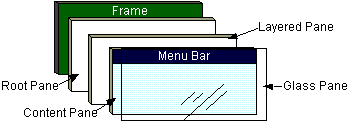 Container de Alto Nível - JFrame Container de Alto Nível - JFrame Um JFrame contém um JRootPane como seu único filho JRootpane é composto de um glasspane, um menubar opcional e um contentpane O