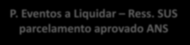 SUS parcelamento aprovado ANS ATIVO (LASTRO) PASSIVO(PROVISÕES) PESL com depósito judicial