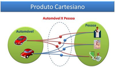 Cross Product ou Cross Join; Operação binária; Produto Cartesiano Permite combinar informações de duas relações (combinações de cada tupla de uma relação com cada tupla da outra relação).