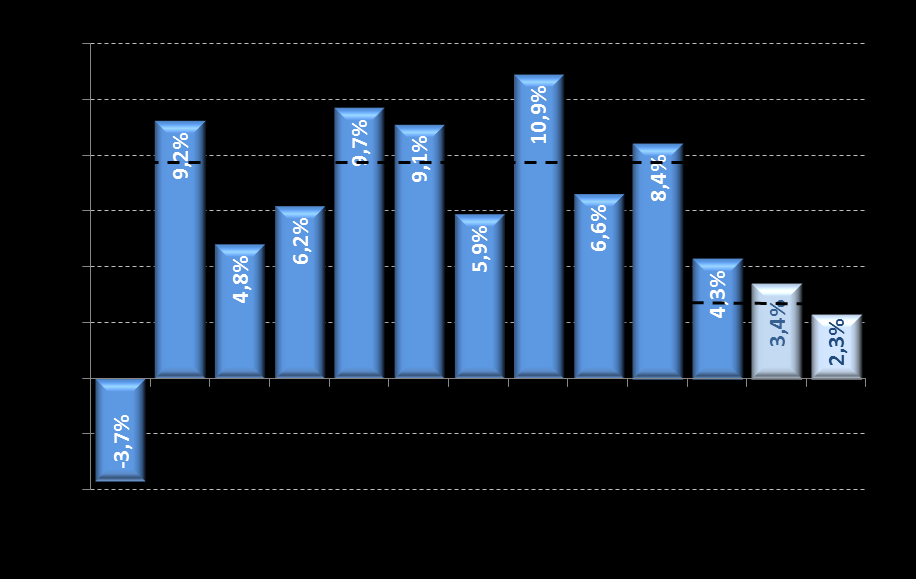 Consumo Expansão do consumo nos próximos anos será mais alinhada ao PIB Restrição dada pelo elevado déficit em transações