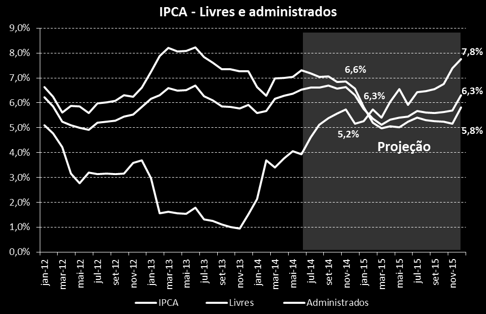 Inflação Há mudança em curso na dinâmica entre preços livres e administrados. Processo tende a se intensificar no próximo ano.