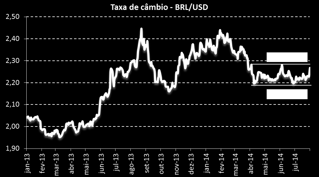 Além do componente externo, trajetória do câmbio nos próximos meses também será muito