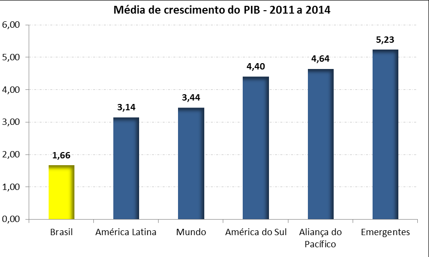 Crise internacional? A média de crescimento do PIB do Brasil entre 2011 e 2014 deverá ficar em 1,7%. Isto representa um desempenho.