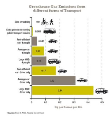 e 53% de SOx na Região Metropolitana de São Paulo, concluindo que estes produzem mais poluição atmosférica que qualquer outra atividade humana e, com isso, se tornam grandes