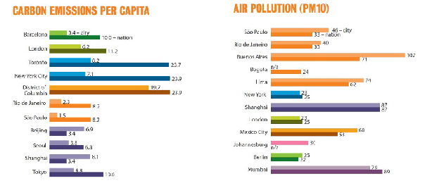 A próxima ilustração demonstra graficamente, por outro lado, a emissão per capita de poluentes segundo o modal de transporte utilizado.