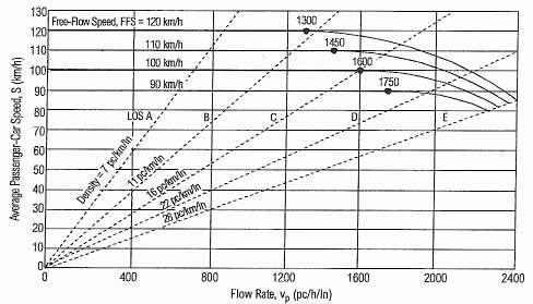 Fig.5.3 Curvas de relação velocidade de percurso débito e níveis de serviço para segmentos contínuos de AE (HCM 2000, exhibit 23-3) Atendendo à figura 5.