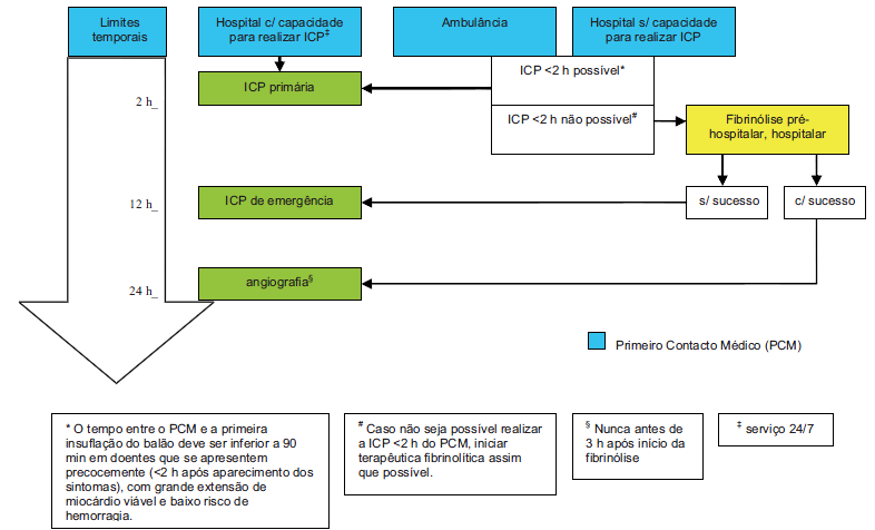 2.4. Tratamento do enfarte agudo do miocárdio com supradesnivelamento do segmento ST O desenvolvimento da terapêutica de reperfusão no EAM iniciou-se à cerca de três décadas, quando DeWood et al.