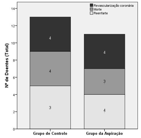 4.4. Seguimento clínico a um ano O seguimento clínico durante os primeiros 12 meses após a ICP primária verificou a ocorrência de eventos cardíacos major em 25% da população global (Figura 13 e 14).