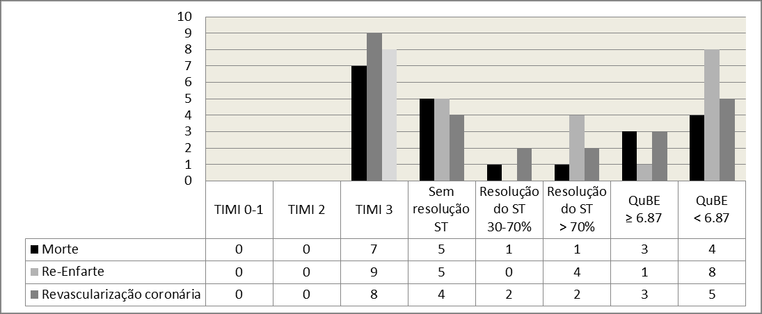 O re-enfarte foi a complicação mais frequente, sendo responsável por 37,5% dos MACE s, dos quais 7.7% ocorreram no grupo da aspiração e 11.1% no grupo de controlo (RR=0.692; IC 95% =0.198-2.423; p=0.