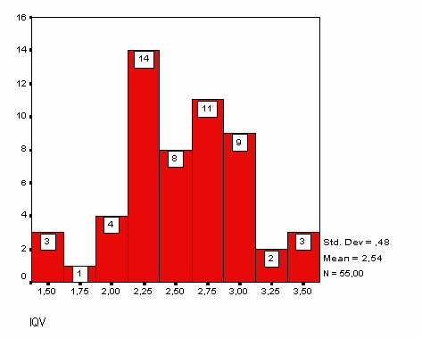 Tabela 02: Cálculo da média de QVT Índice de QVT Nº pessoas Mínim o Máxim o Média Desvio 55 1,4 3,6 2,5389 0,4754 Através do histograma abaixo se percebe mais claramente estes resultados por número