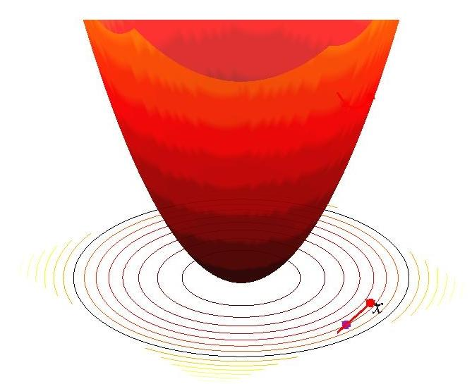 31 Figura 2: Curvas de nível Podemos observar que as curvas de nível são circunferências de centro comum no ponto (0,0).