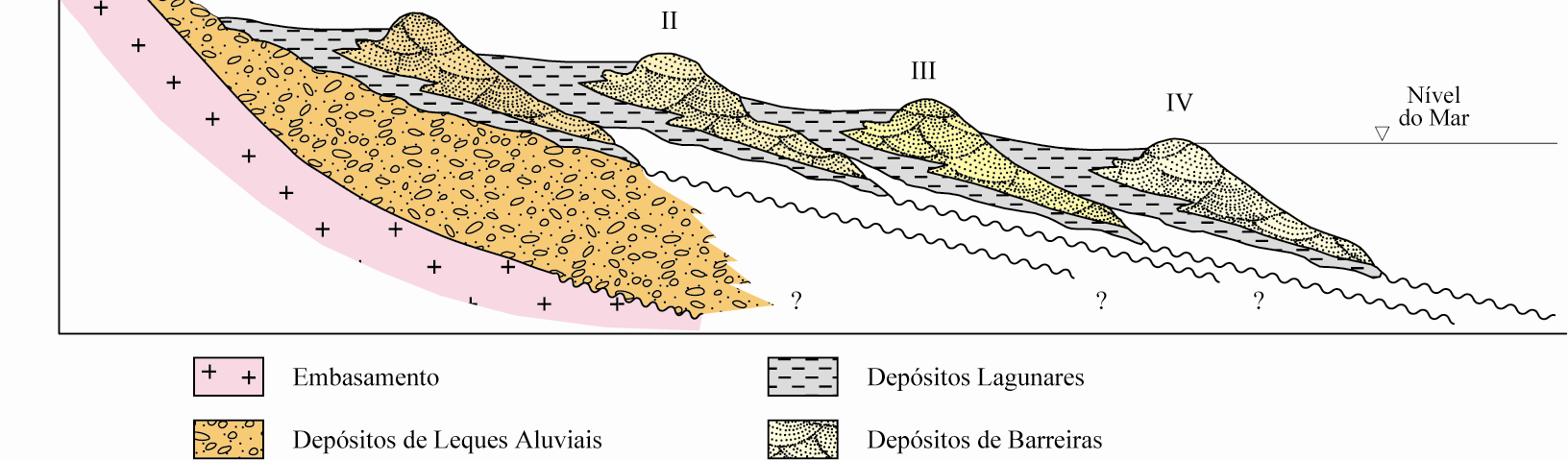 Os três primeiros sistemas do tipo Laguna/Barreira marcam episódios de variação do nível relativo do mar durante o Pleistoceno, enquanto o último desenvolveu-se no Holoceno (Fig. 3). Figura 3.