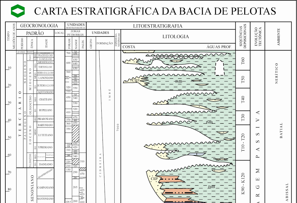 Barboza et al. 129 Figura 4. Carta cronoestratigráfica da Bacia de Pelotas (modificado de Dias et al., 1994).