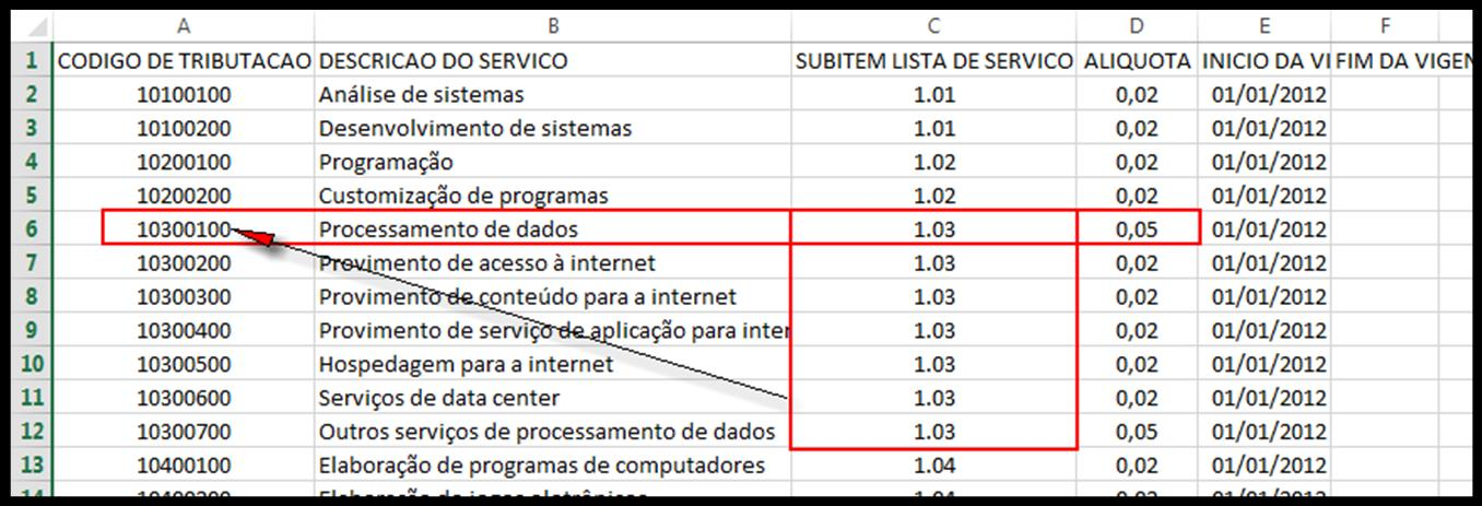 Figura 5 Parte da tabela de códigos e alíquotas Municipais.