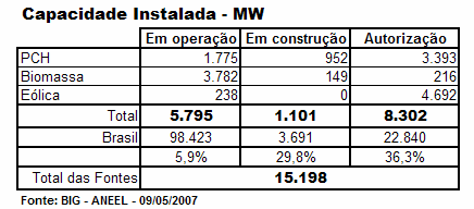 FAE Participação Nacional O total previsto para implantação por fontes alternativas é de 15,2 GW, incluindo PCHs, Eólicas e Biomassa; Projetos com