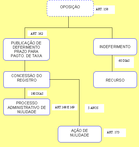 Procedimento para