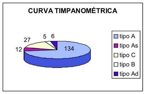 Figura 5 Distribuição das curvas timpanométricas encontradas no estudo (N= 184) Figura 6 Valores encontrados para o gradiente timpanométrico Os tipos de curva timpanométrica encontrados nesta