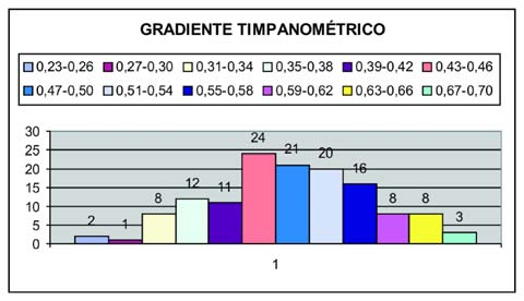 Foi encontrada curva timpanométrica do tipo A em 134 orelhas; curva tipo C em 27 orelhas; curva As em 12 orelhas; 6 orelhas apresentaram curva tipo Ad e foram encontradas 5 orelhas com curva