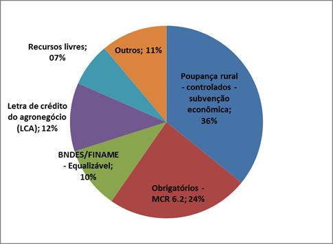 Fontes de recursos do