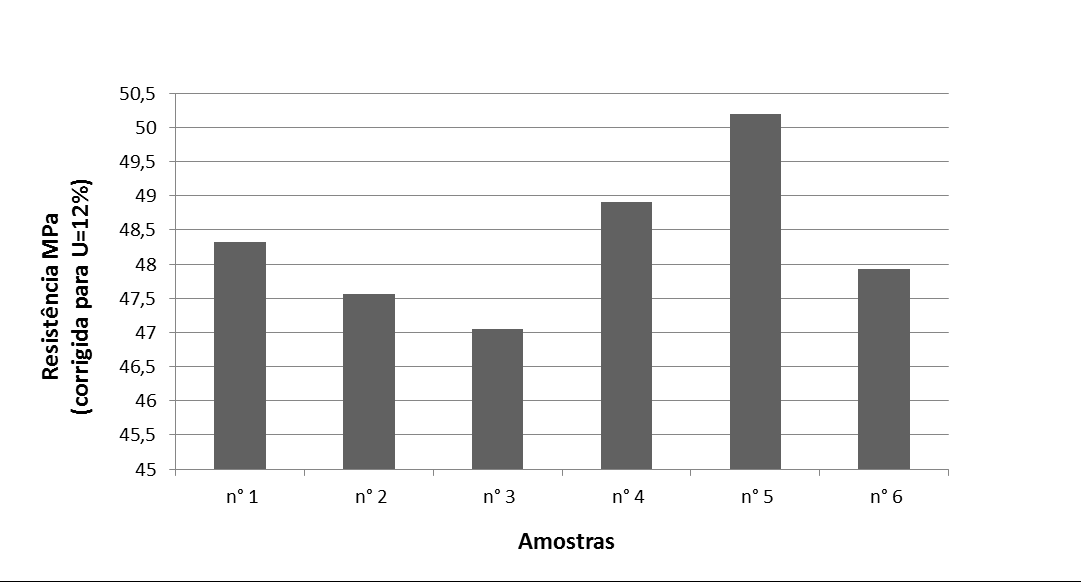 58 8.3 COMPRESSÃO PARALELA ÀS FIBRAS (C) (com umidade A) Tabela 12 Resultados do ensaio de compressão paralela às fibras (C) Ensaio de compressão paralela às fibras (C) (com umidade A) Resistência