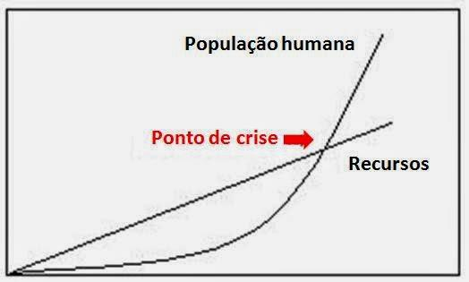Questões De acordo com o gráfico acima, o que significa o ponto de crise?